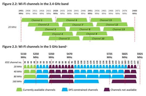 what is wifi dfs channel